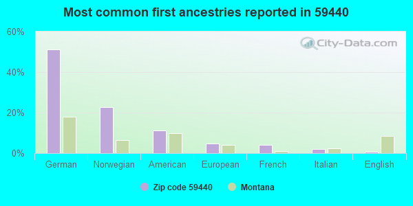 Most common first ancestries reported in 59440