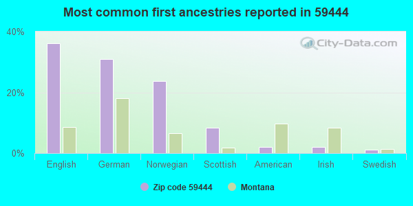Most common first ancestries reported in 59444