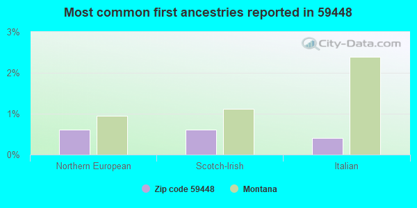 Most common first ancestries reported in 59448