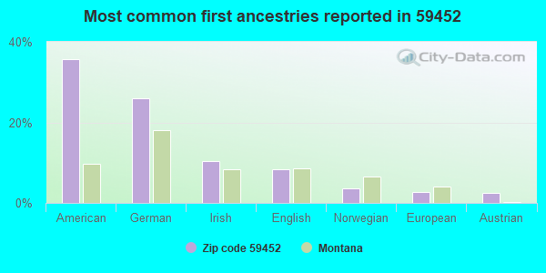 Most common first ancestries reported in 59452