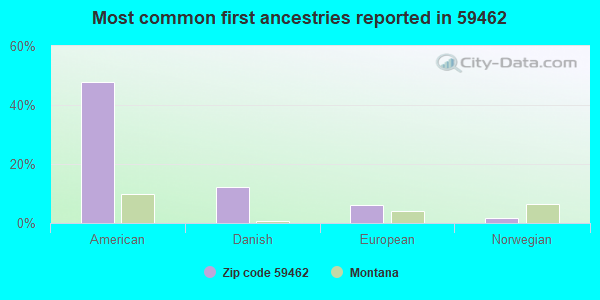 Most common first ancestries reported in 59462