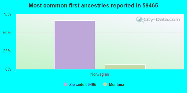 Most common first ancestries reported in 59465