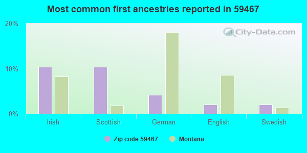Most common first ancestries reported in 59467