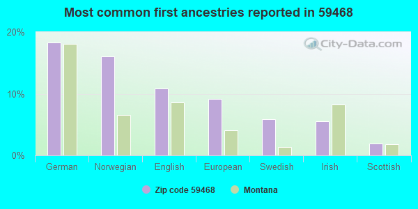 Most common first ancestries reported in 59468