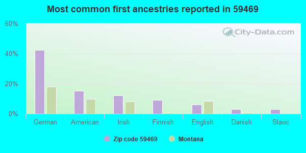 Most common first ancestries reported in 59469