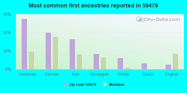 Most common first ancestries reported in 59479