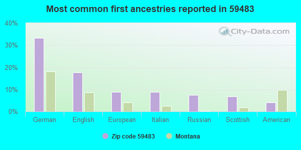 Most common first ancestries reported in 59483