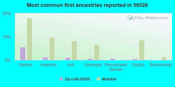 Most common first ancestries reported in 59526