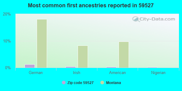 Most common first ancestries reported in 59527