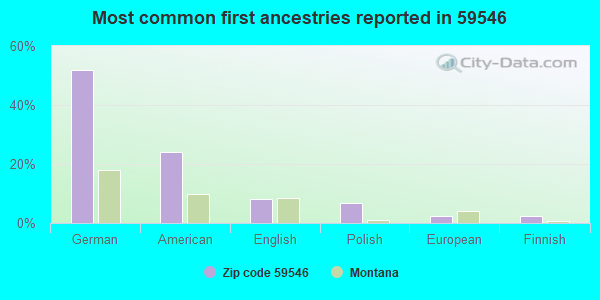 Most common first ancestries reported in 59546