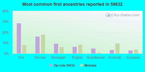 Most common first ancestries reported in 59632