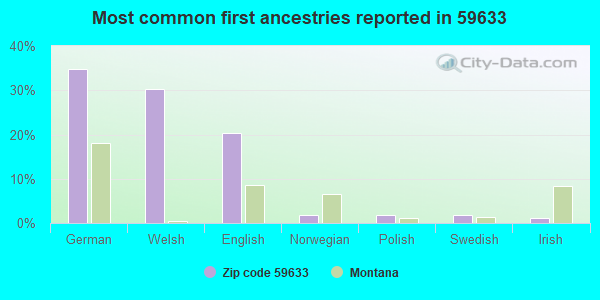 Most common first ancestries reported in 59633