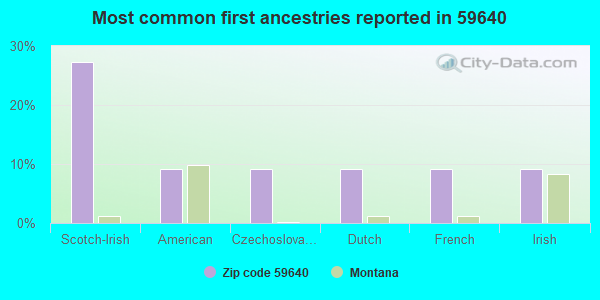 Most common first ancestries reported in 59640
