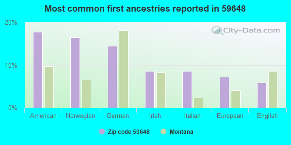 Most common first ancestries reported in 59648