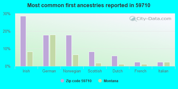 Most common first ancestries reported in 59710