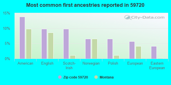 Most common first ancestries reported in 59720