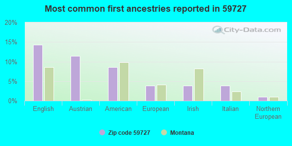 Most common first ancestries reported in 59727