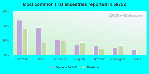 Most common first ancestries reported in 59752