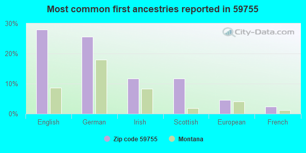 Most common first ancestries reported in 59755