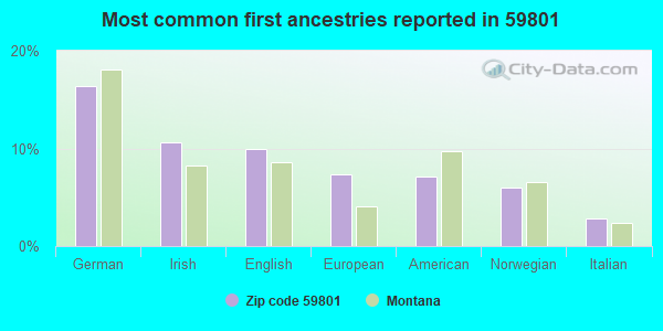 Most common first ancestries reported in 59801