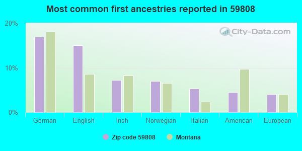 Most common first ancestries reported in 59808