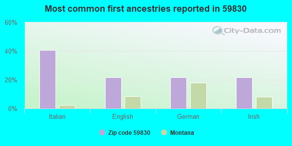 Most common first ancestries reported in 59830