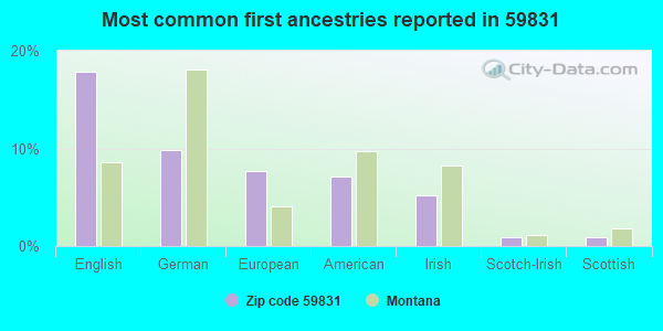 Most common first ancestries reported in 59831