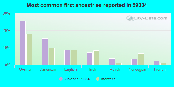 Most common first ancestries reported in 59834