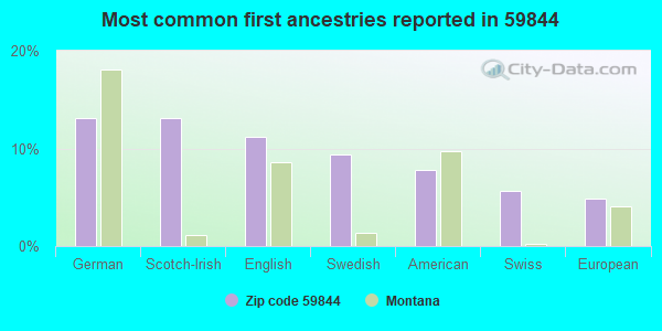 Most common first ancestries reported in 59844