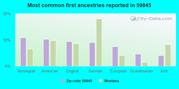 Most common first ancestries reported in 59845