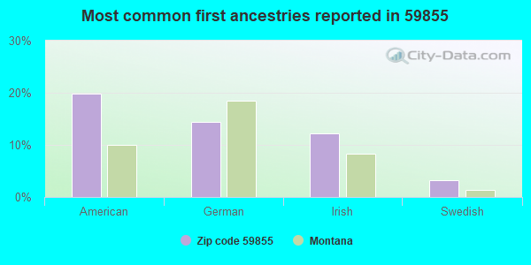 Most common first ancestries reported in 59855