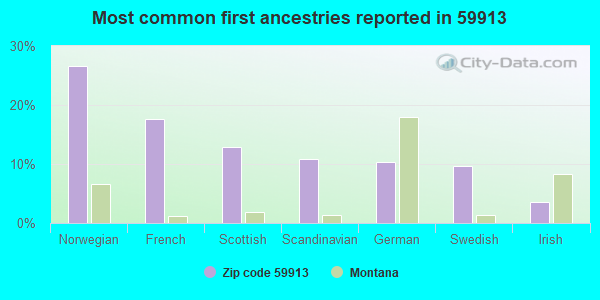 Most common first ancestries reported in 59913