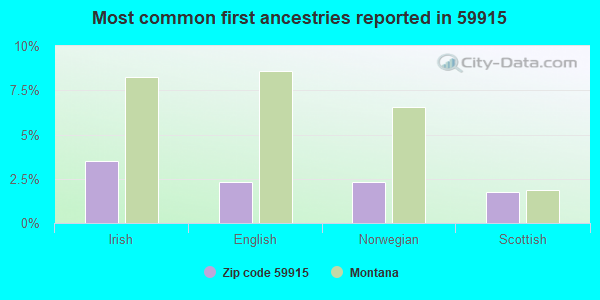 Most common first ancestries reported in 59915