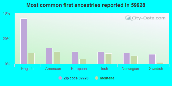 Most common first ancestries reported in 59928