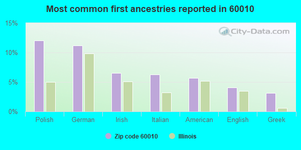 Most common first ancestries reported in 60010