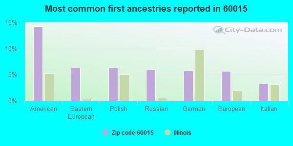 Most common first ancestries reported in 60015