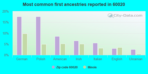 Most common first ancestries reported in 60020