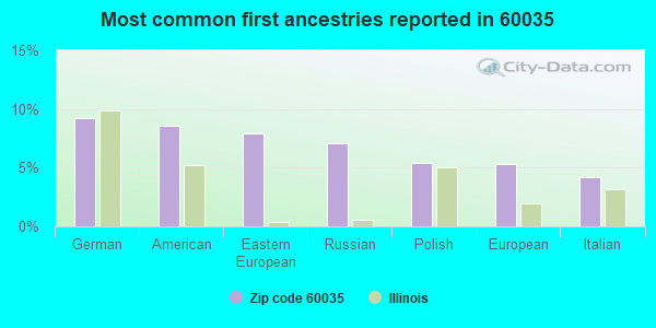 Most common first ancestries reported in 60035
