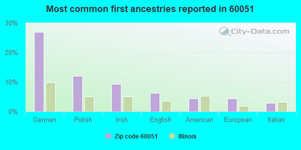 Most common first ancestries reported in 60051