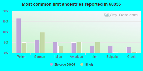 Most common first ancestries reported in 60056