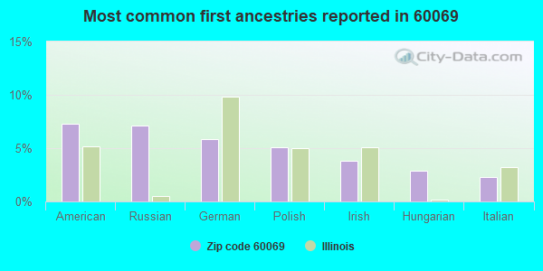 Most common first ancestries reported in 60069