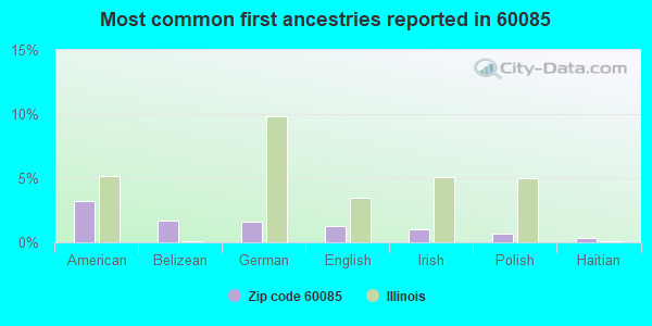 Most common first ancestries reported in 60085