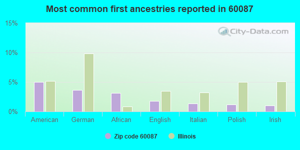 Most common first ancestries reported in 60087