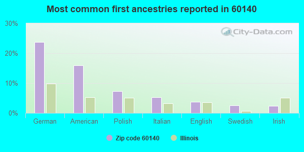 Most common first ancestries reported in 60140