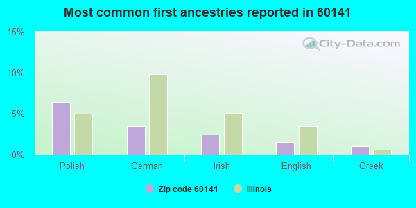 Most common first ancestries reported in 60141