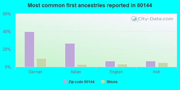Most common first ancestries reported in 60144