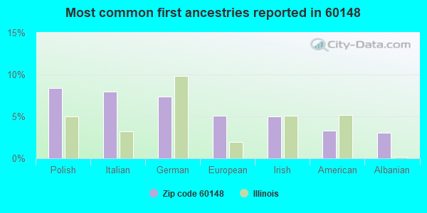 Most common first ancestries reported in 60148