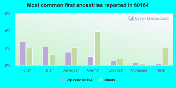 Most common first ancestries reported in 60164