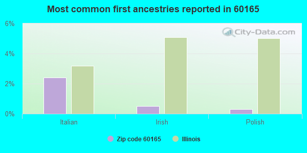 Most common first ancestries reported in 60165