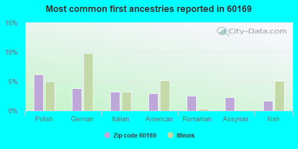 Most common first ancestries reported in 60169